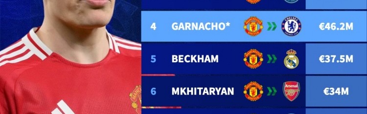 开云官方网-4620万欧！加纳乔将成为曼联出售第四贵球员，C罗9400万欧最贵