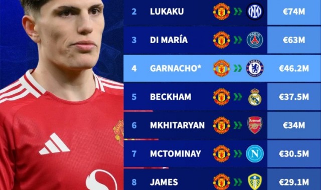 开云官方网-4620万欧！加纳乔将成为曼联出售第四贵球员，C罗9400万欧最贵