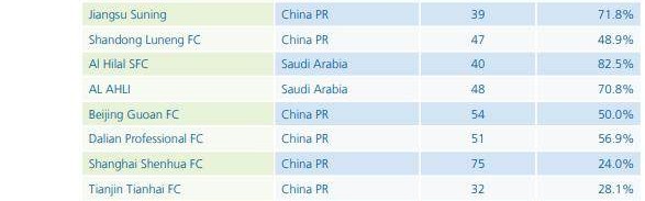 亚洲近10年引援花费排名：广州第1 中超包揽前4
