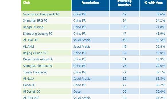 亚洲近10年引援花费排名：广州第1 中超包揽前4